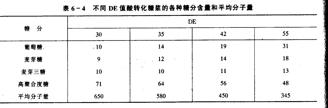 葡萄糖漿生產工藝流程中的過濾應用插圖