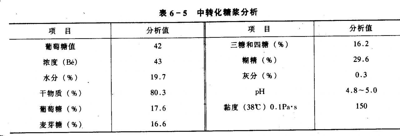 葡萄糖漿生產工藝流程中的過濾應用插圖1